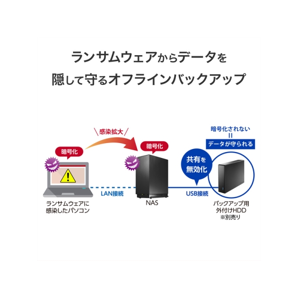 アイ・オー・データ機器 法人向け2ドライブNAS（ネットワークHDD） 5年