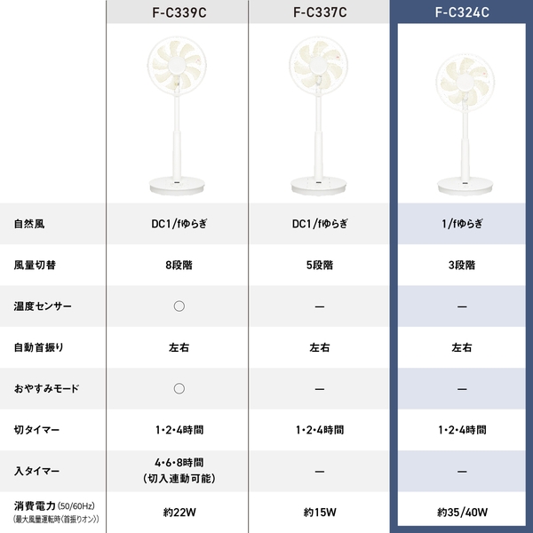 パナソニック(家電) リビング扇 （ホワイト） F-C324C-W - NTT-X
