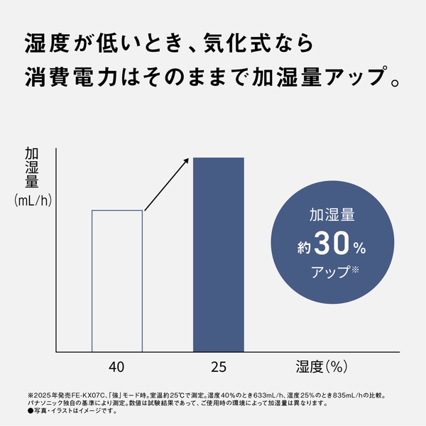 パナソニック(家電) ヒーターレス気化式加湿機（中小容量タイプ